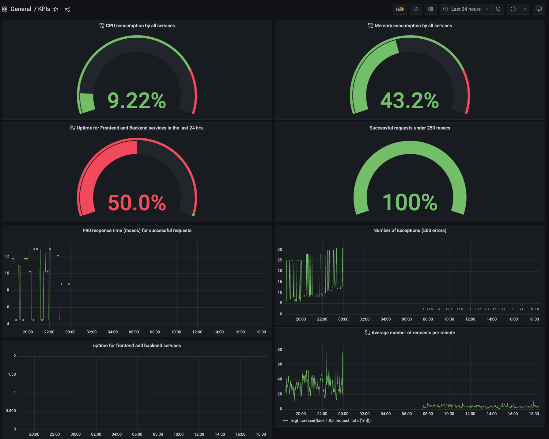 KPIs