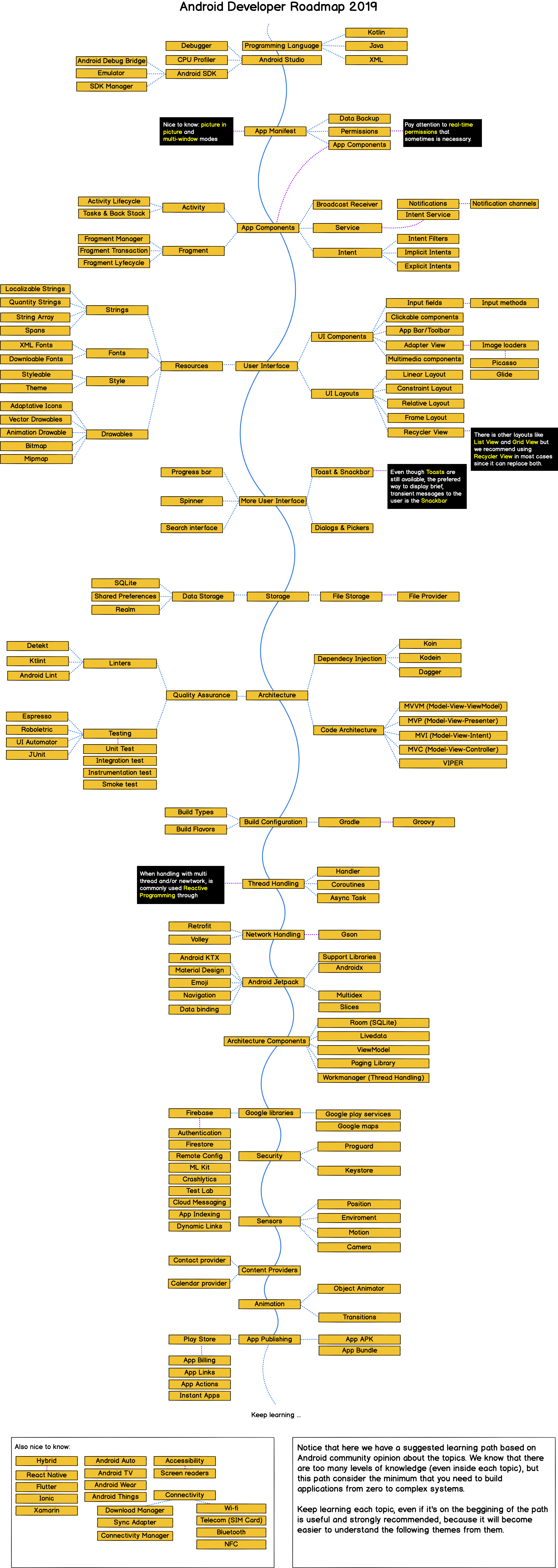 Development roadmap. Roadmap Android developer 2021. Android Development Roadmap. Дорожная карта java разработчика. Java Android Roadmap.