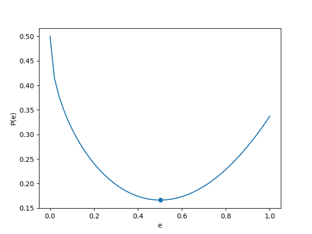 Graph of P(e)