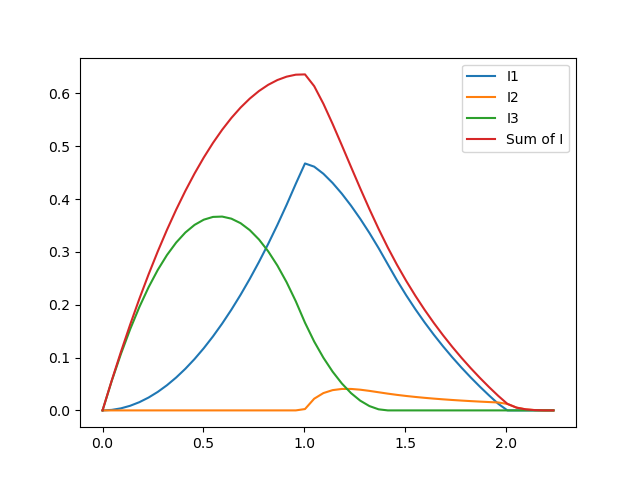 Graph of 2d solns