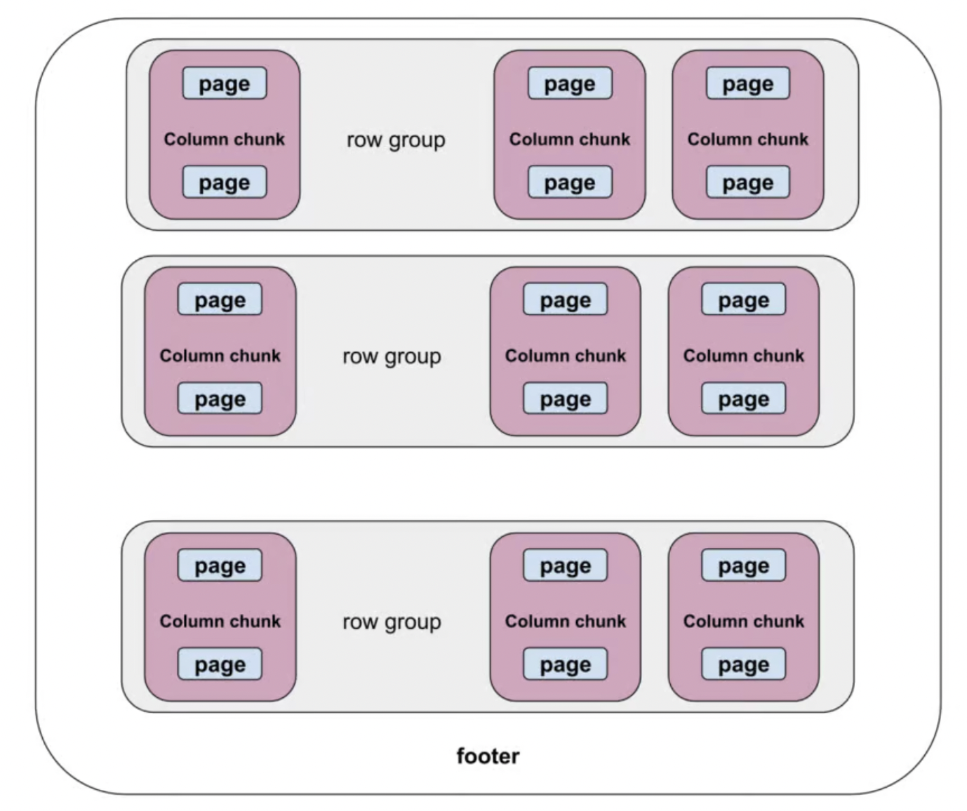 parquet-orc-structure-parquet-1.png