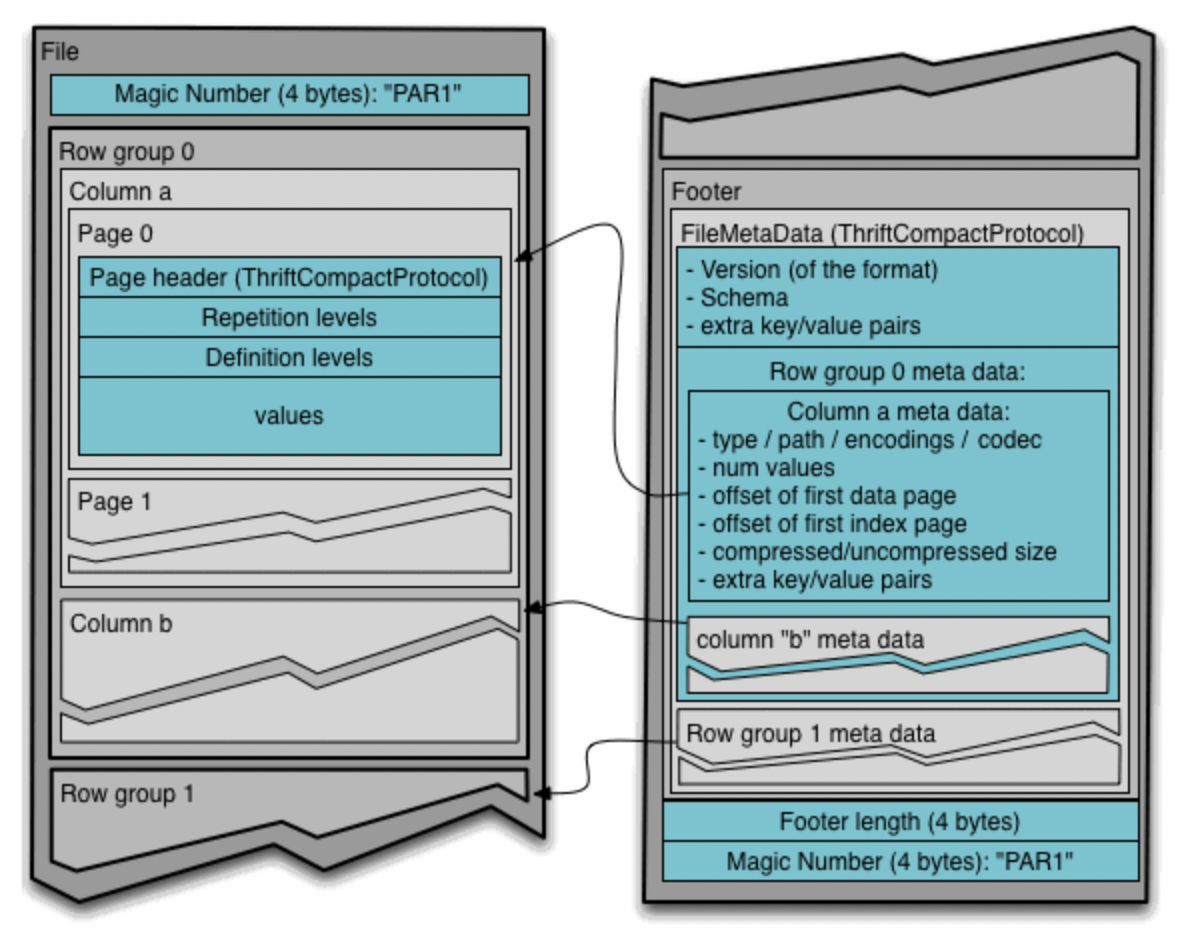 parquet-orc-structure-parquet-3.png