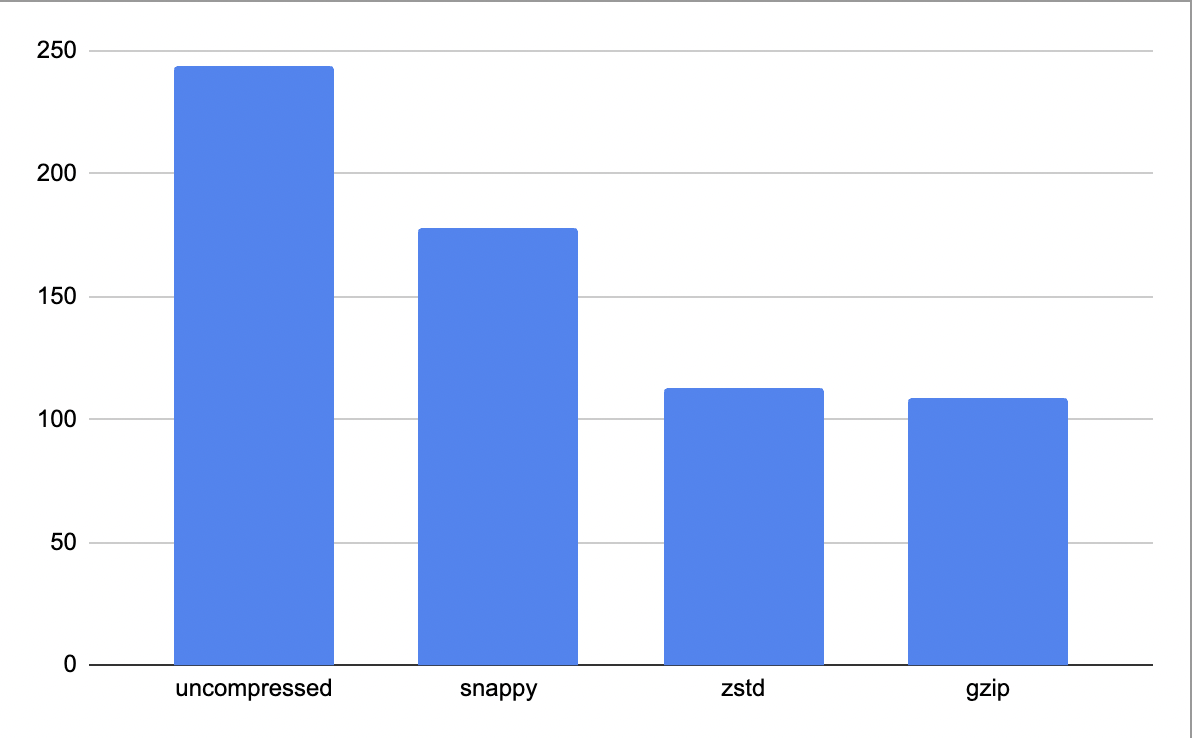 reduce-storage-cost-format-comparison.png