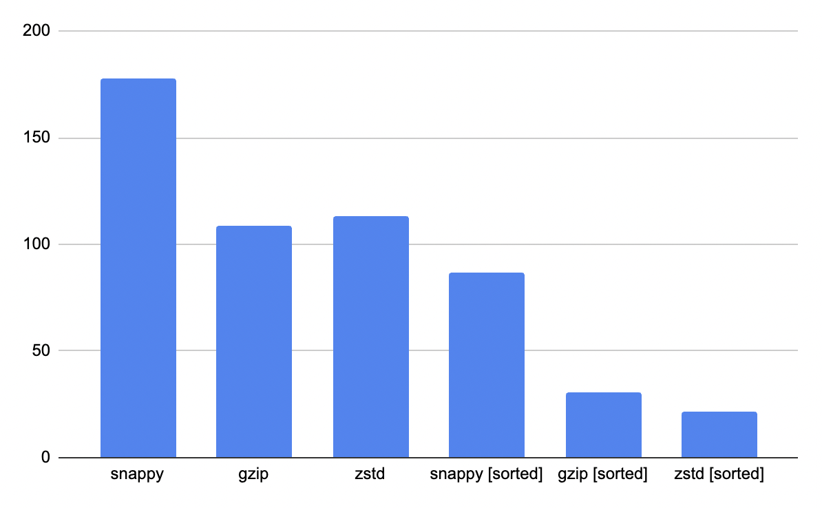 reduce-storage-cost-format-sorting-comparison-2.png