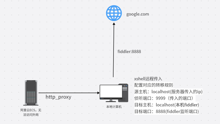 xshell配置隧道转移规则