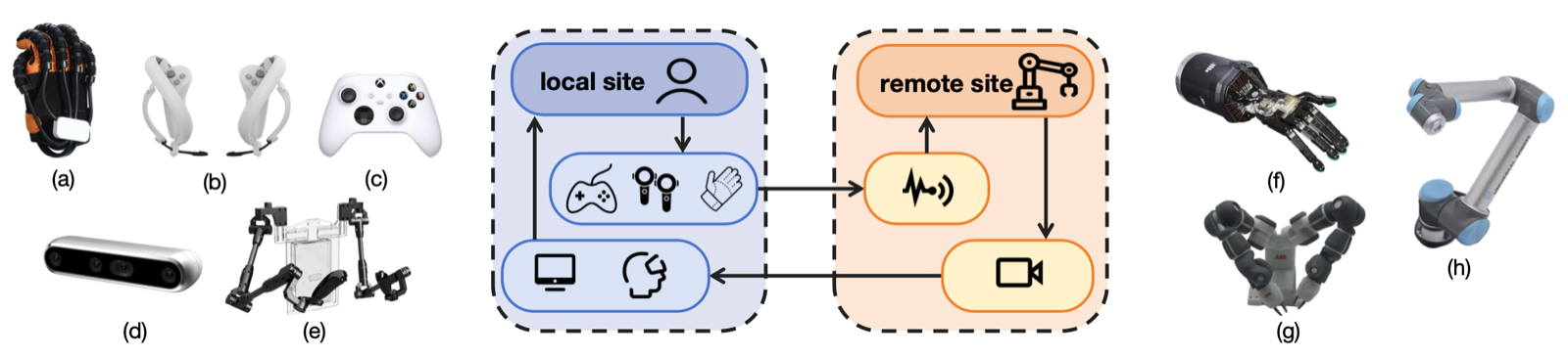 Teleoperation frameworks and commonly used devices for dexterous manipulation