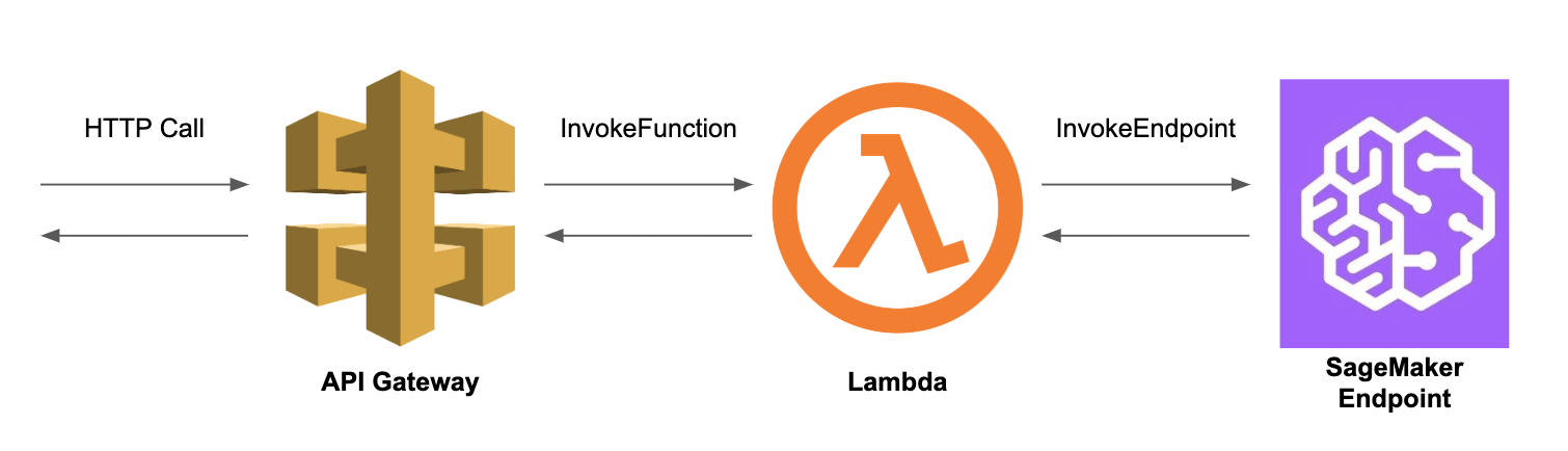 2019-07-21-pic2-api-gateway-lambda-sagemaker-endpoint.png