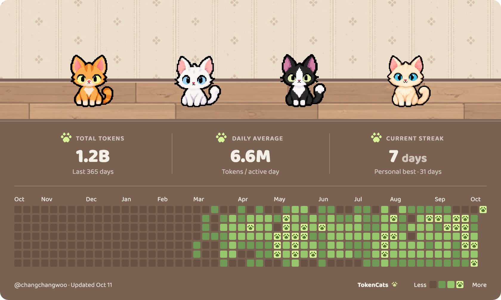 TokenCats profile card with the cozy room background