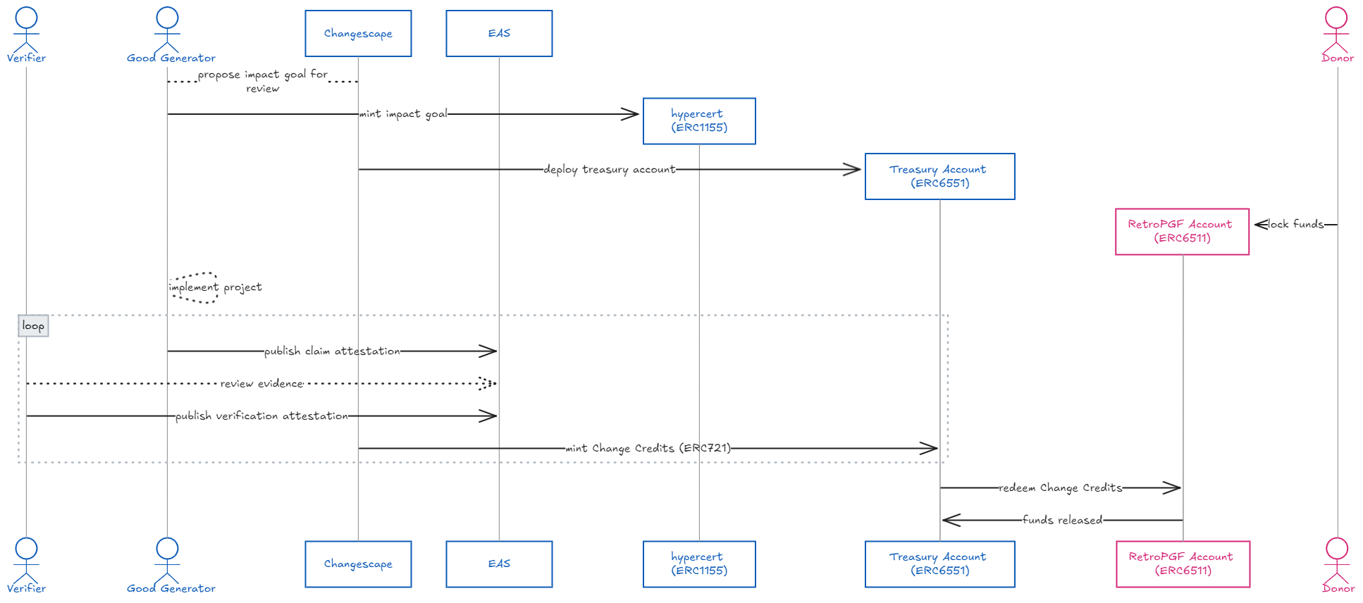 retroPGF diagram