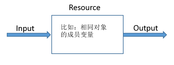 线程间通信实例