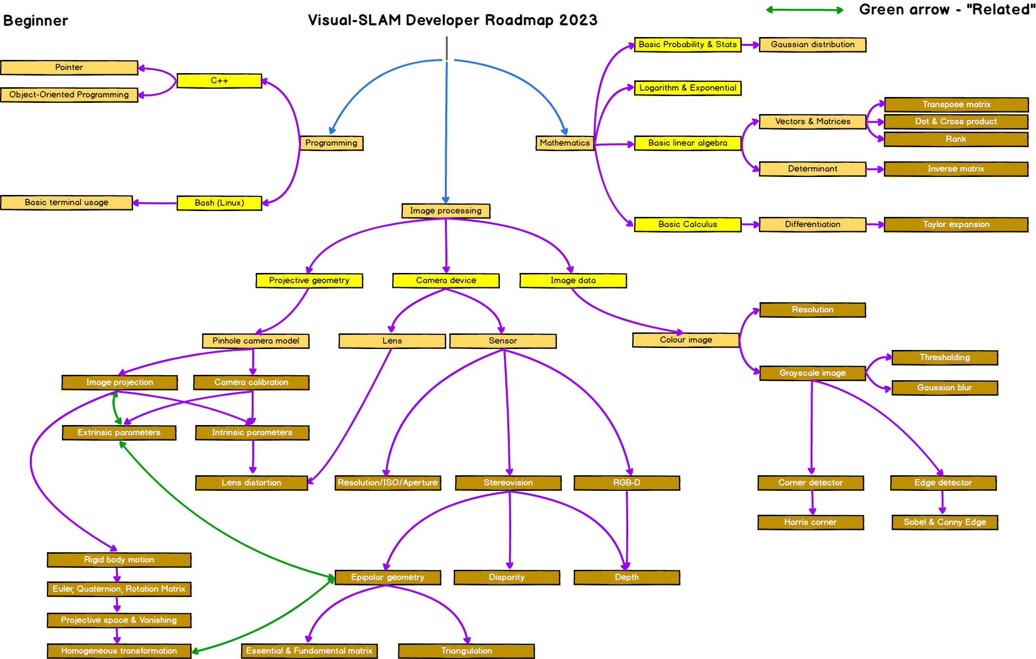 Developer roadmap 2023. Roadmap game developer. Системный аналитик Roadmap. Верхнеуровневый Roadmap. System Analyst Roadmap.