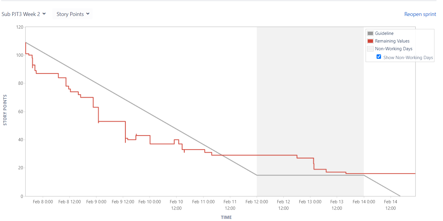 Jira BurnDown Chart