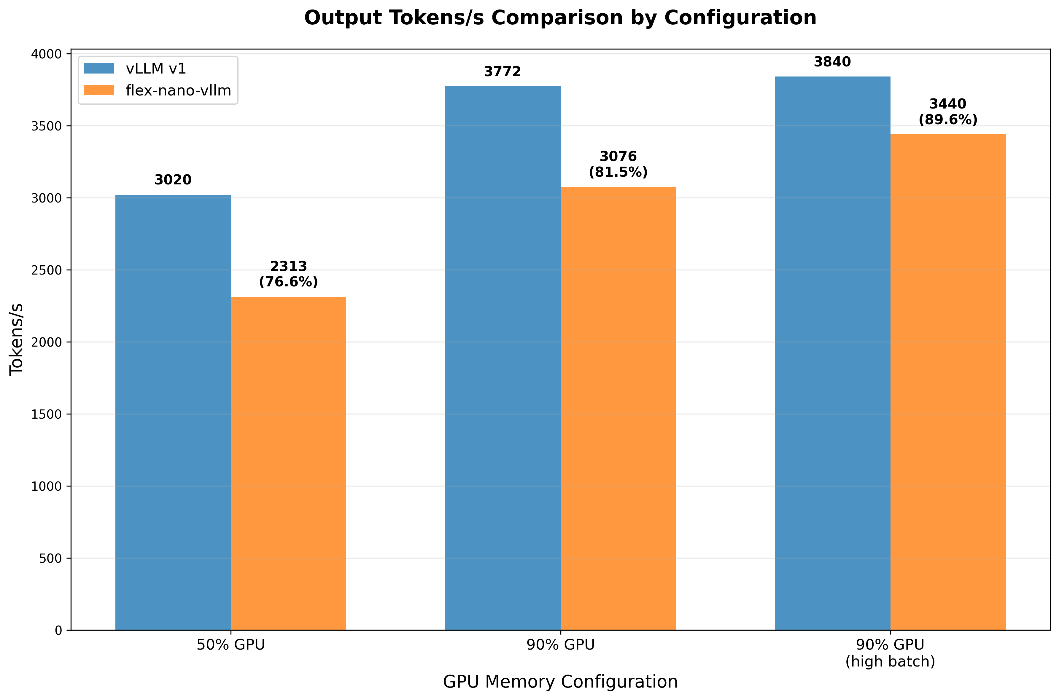 Performance Comparison