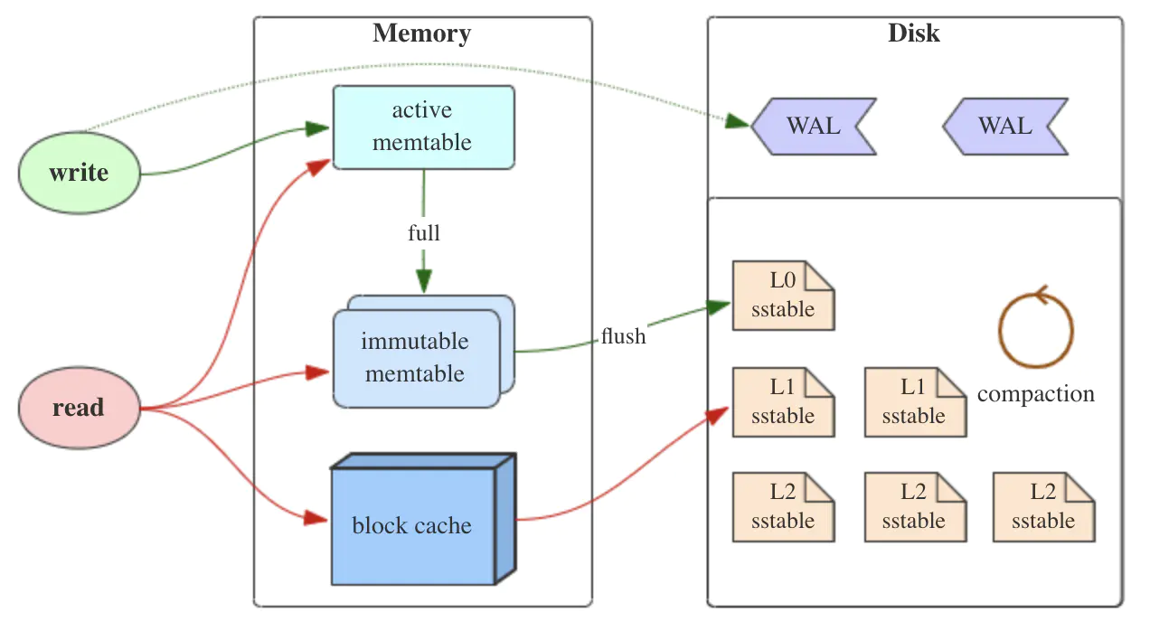 alt LSM arch