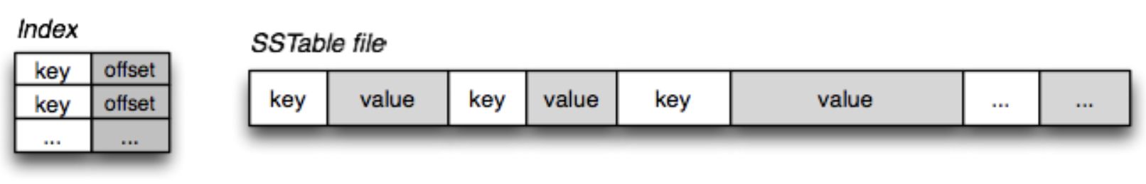 SSTable key indexing