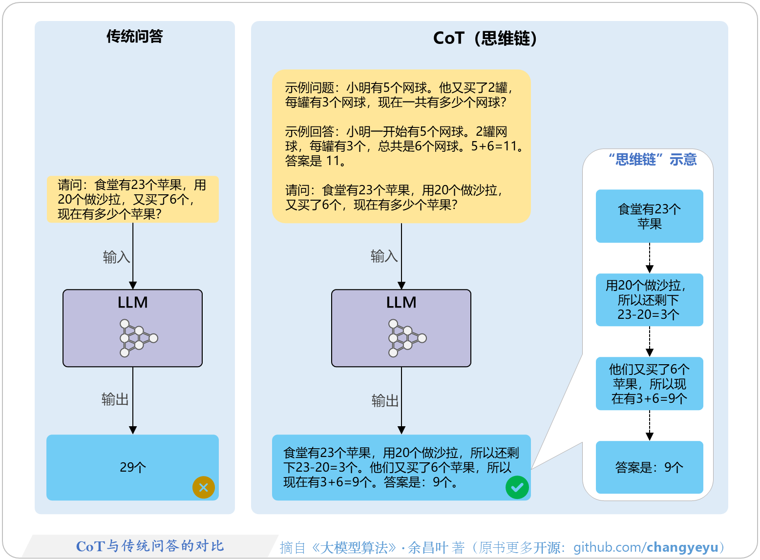 【免训练的优化技术】CoT与传统问答的对比