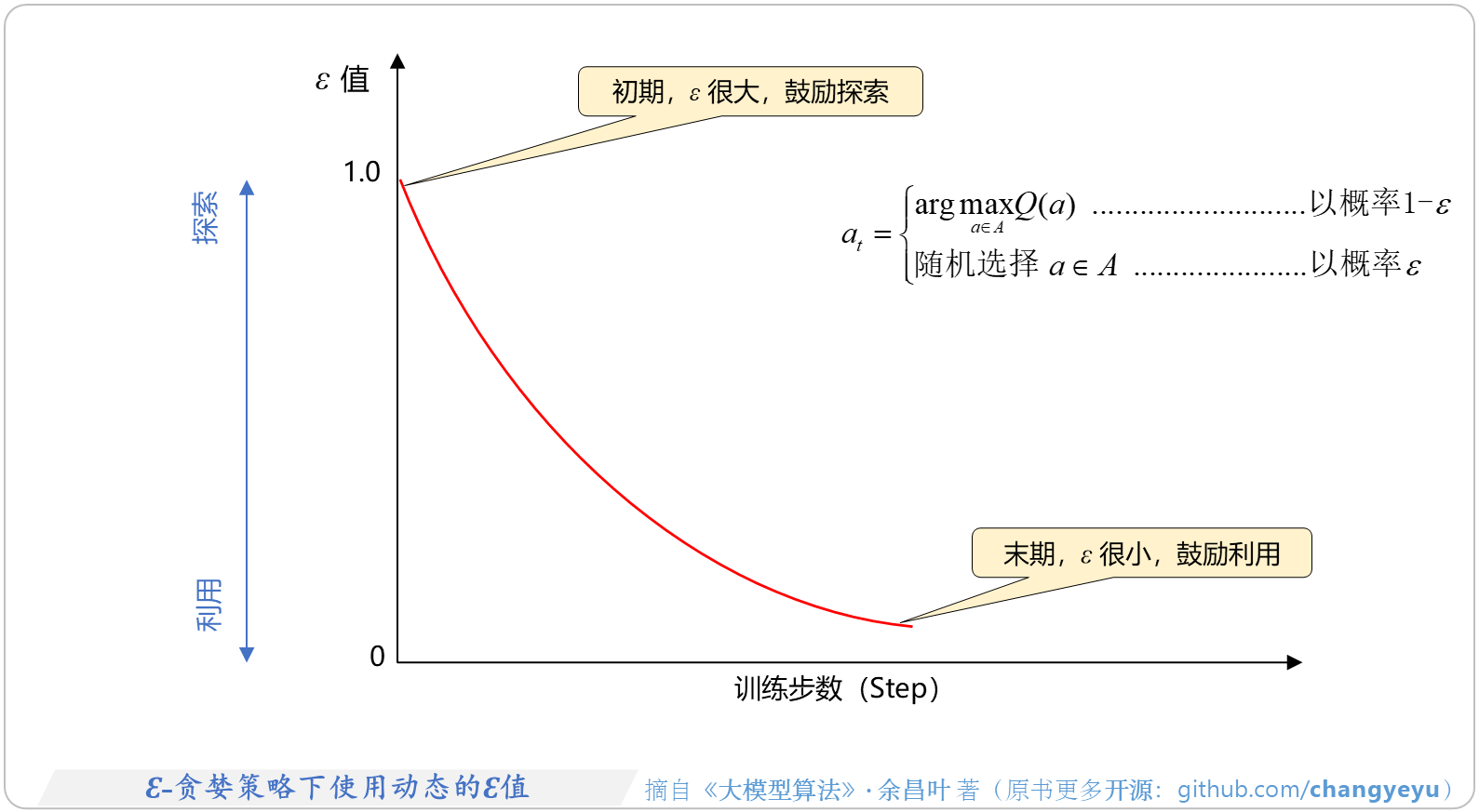 【强化学习基础】Ɛ-贪婪策略下使用动态的Ɛ值