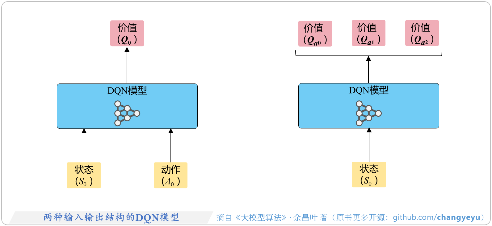 【强化学习基础】两种输入输出结构的DQN模型