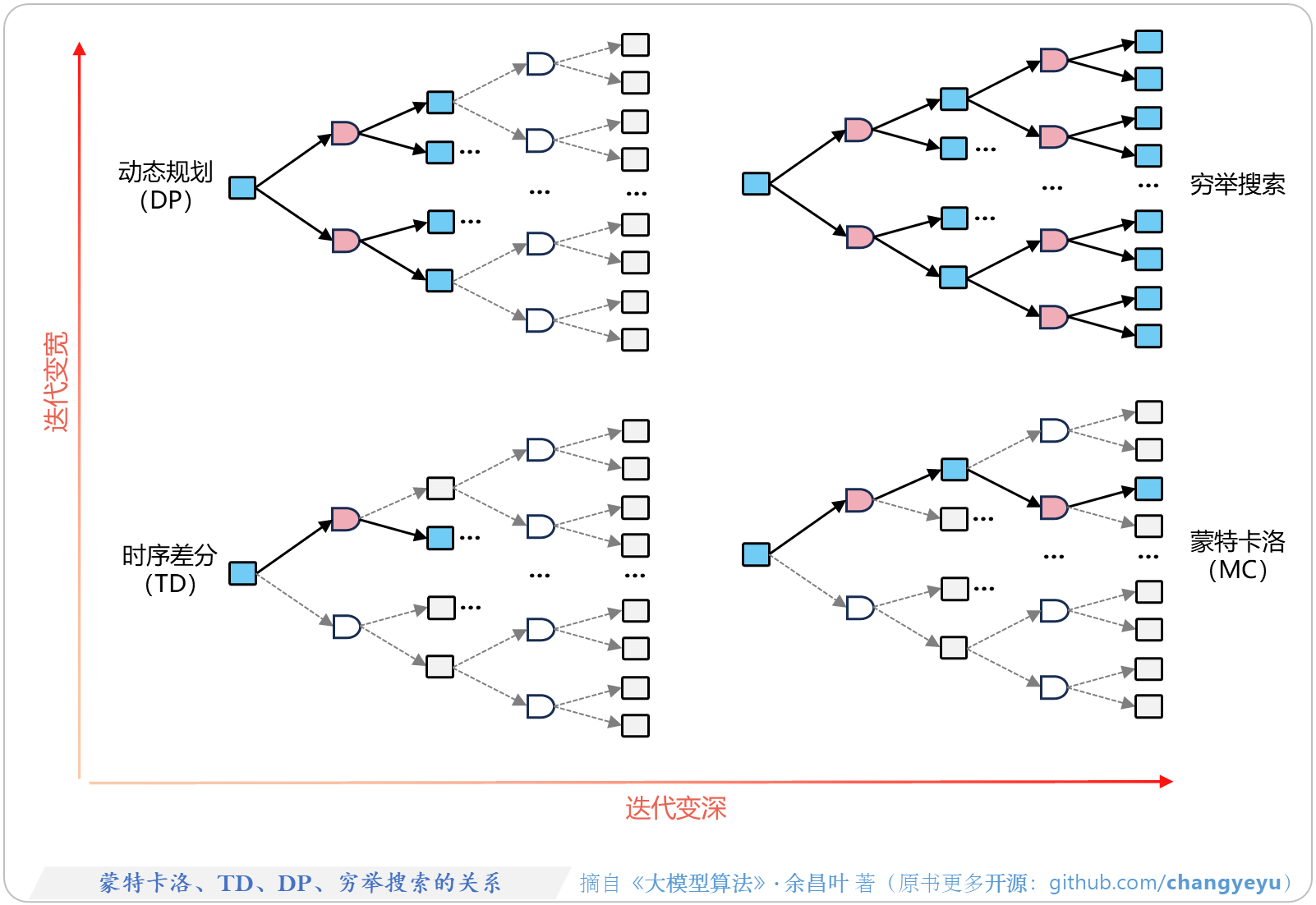 【强化学习基础】蒙特卡洛、TD、DP、穷举搜索的关系