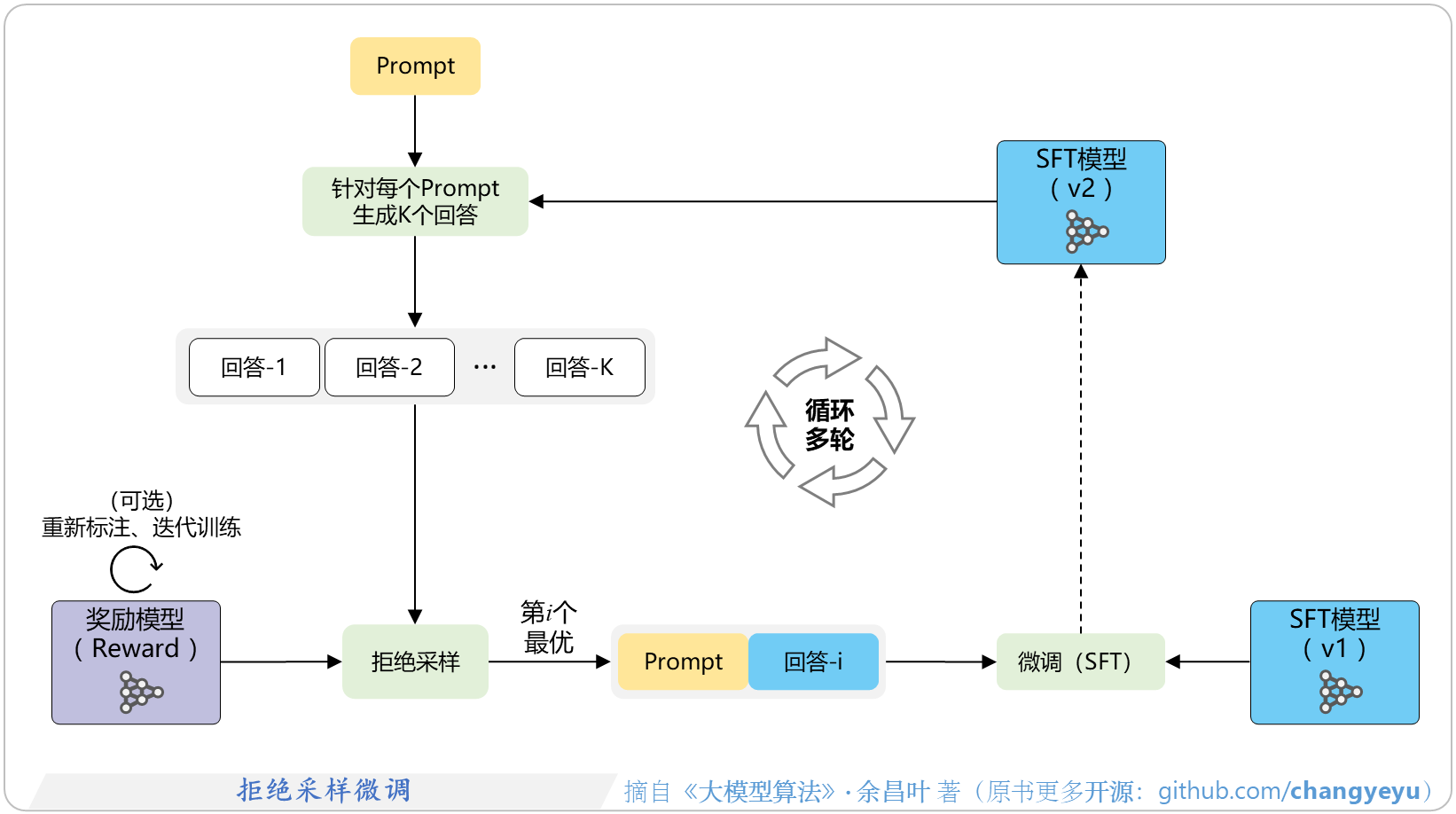 【RLHF与RLAIF】拒绝采样微调