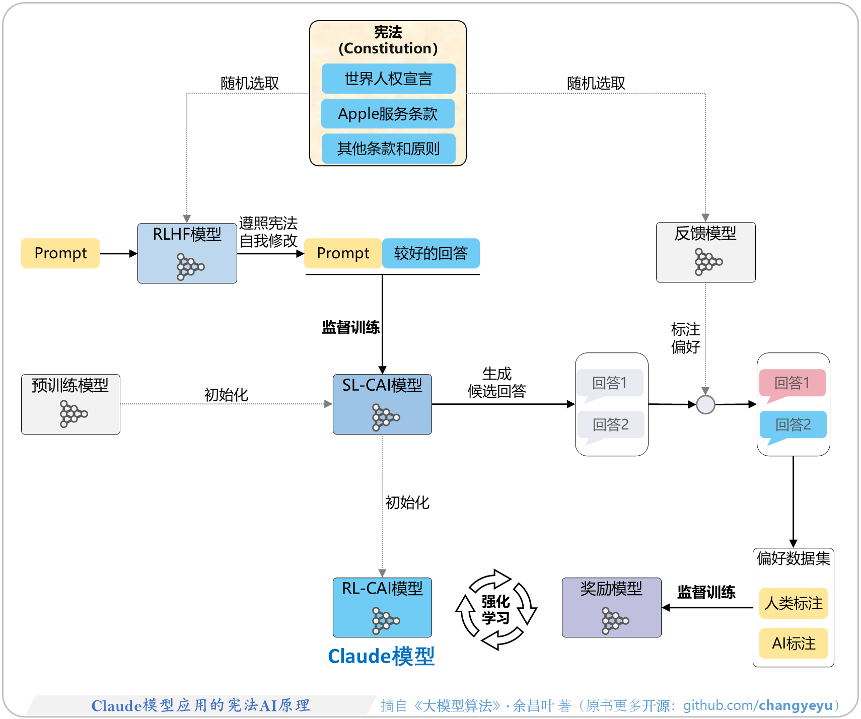 【RLHF与RLAIF】Claude模型应用的宪法AI原理