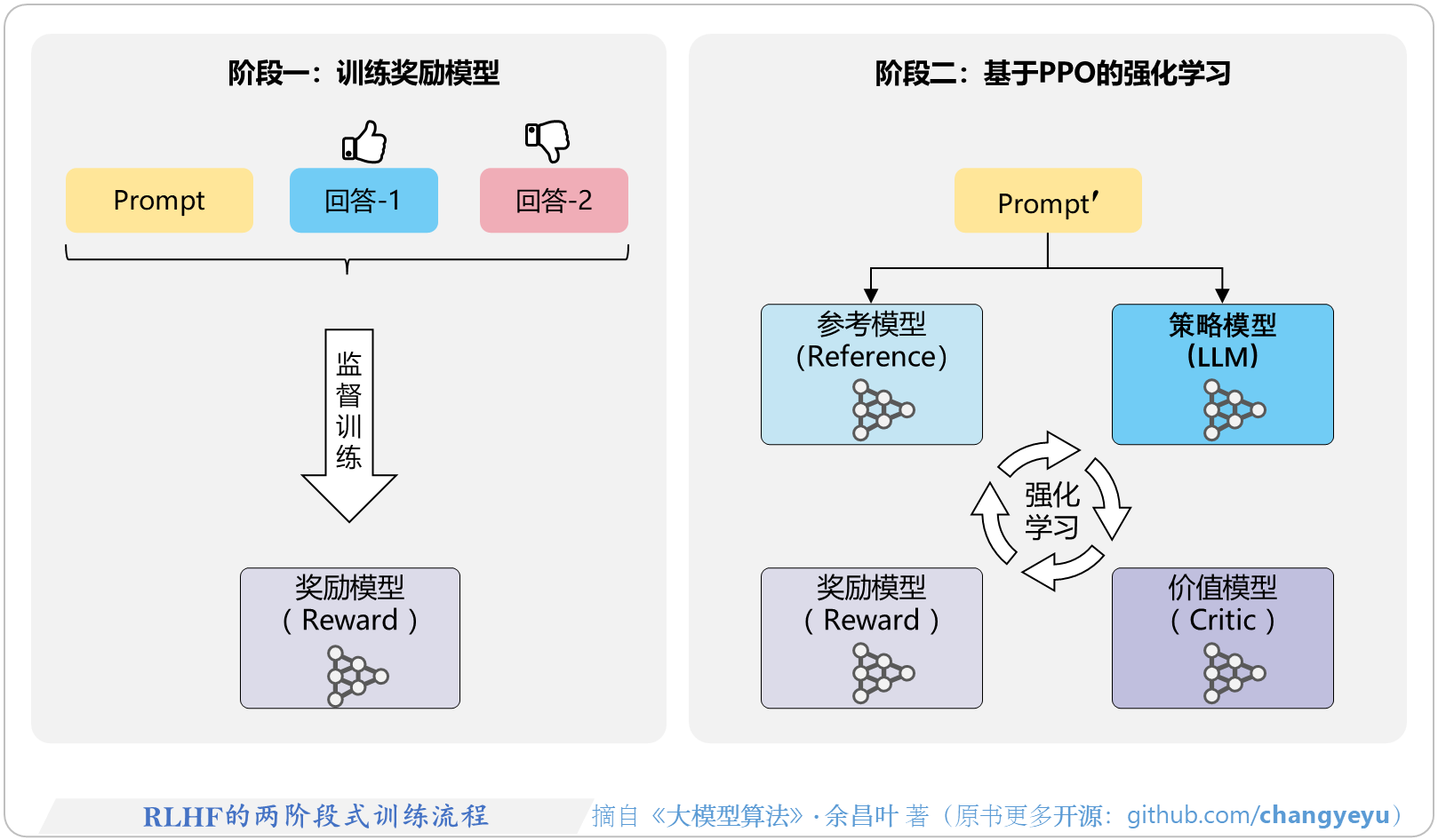 【RLHF与RLAIF】RLHF的两阶段式训练流程