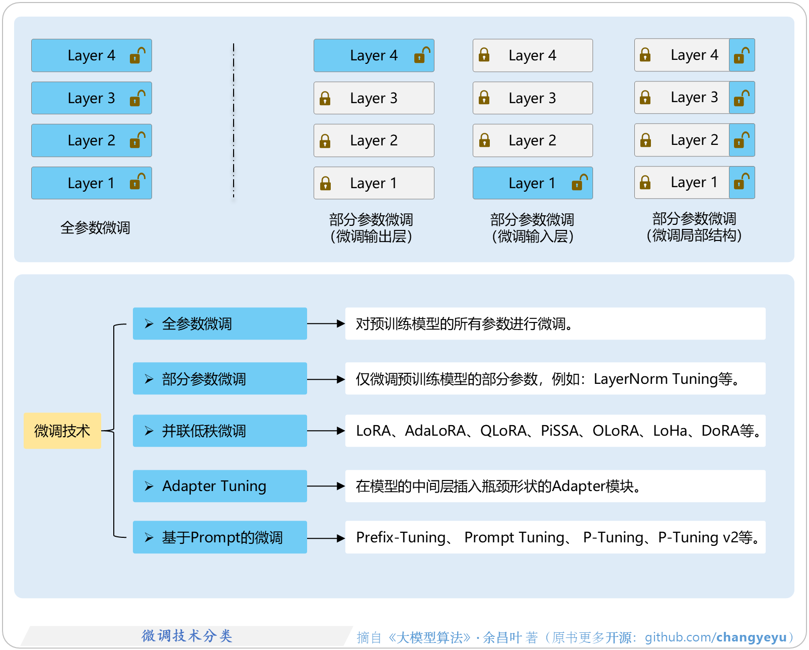 【SFT】微调技术分类