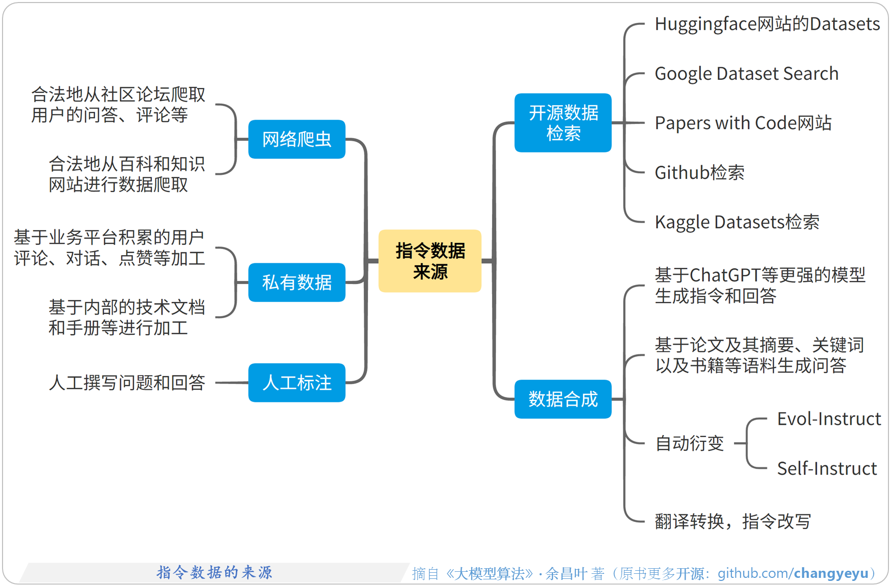 【SFT】指令数据的来源