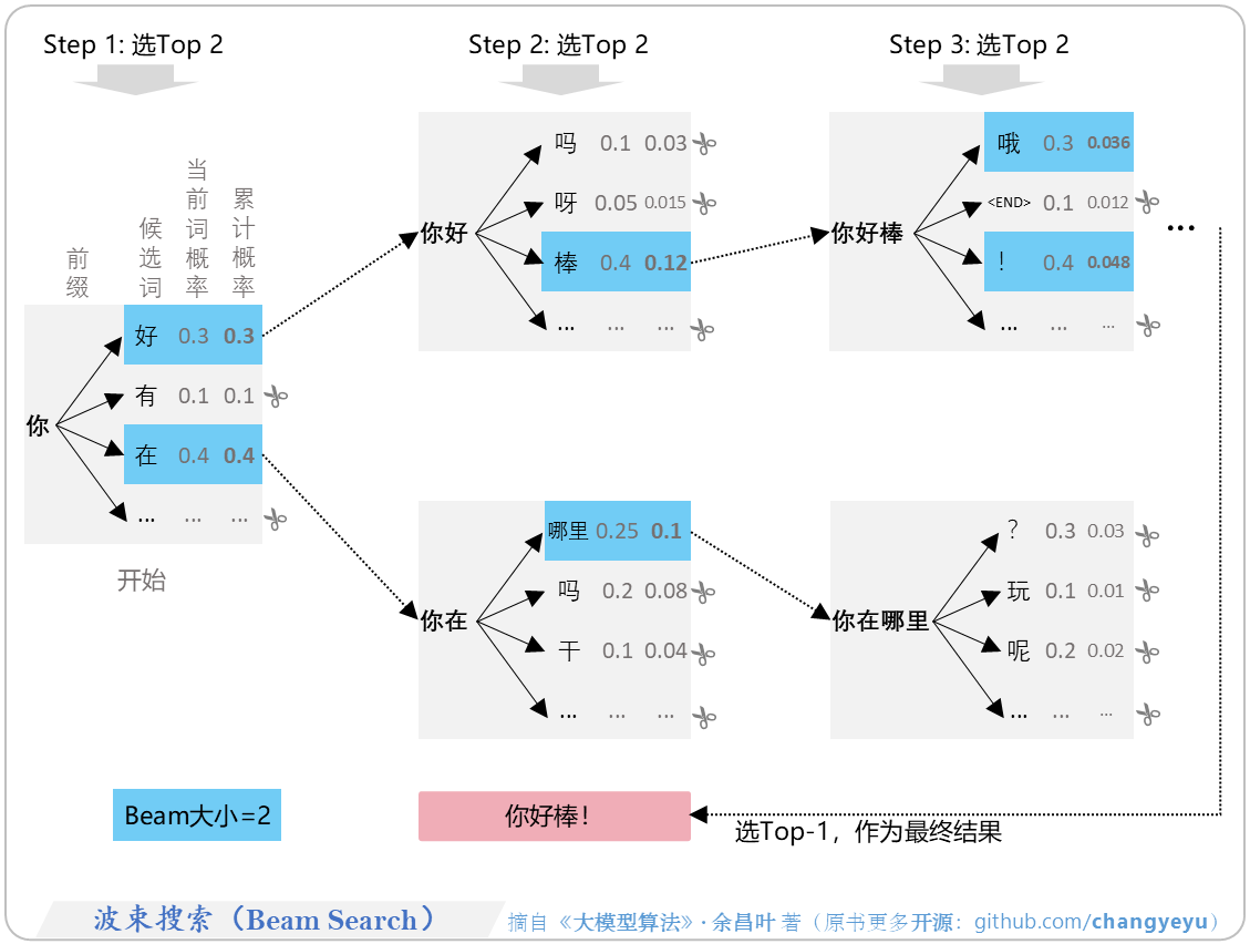 【免训练的优化技术】波束搜索(Beam Search)
