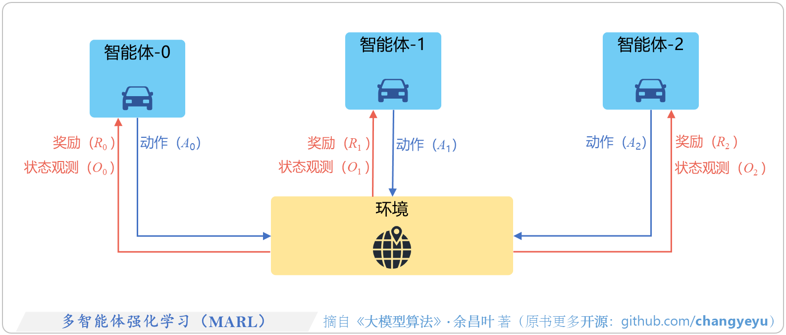 【强化学习基础】多智能体强化学习(MARL)