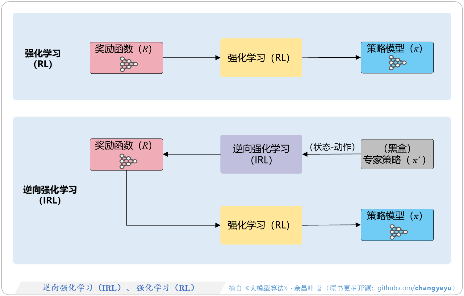 【强化学习基础】逆向强化学习(IRL)、强化学习(RL)