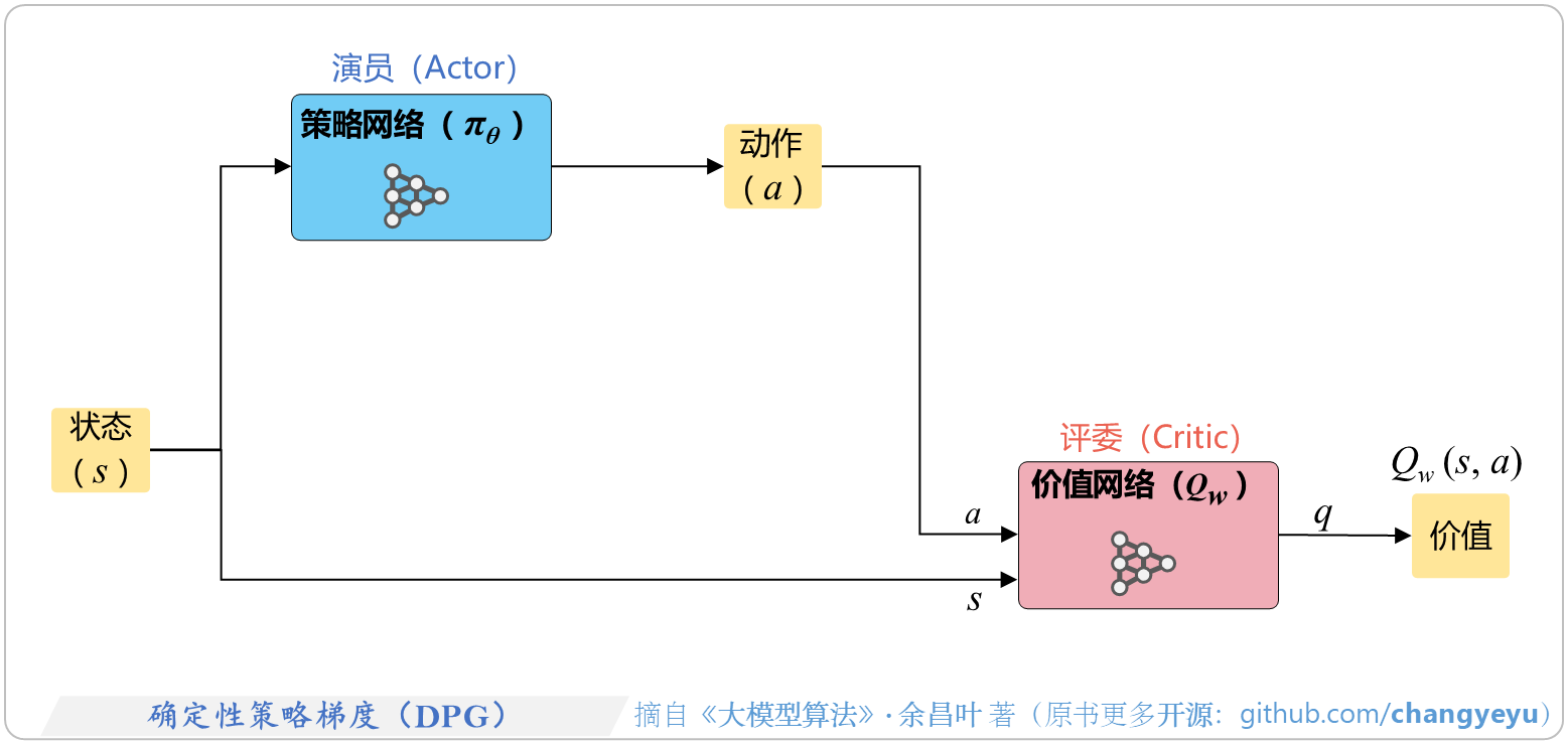 【策略优化架构算法及其衍生】确定性策略梯度(DPG)