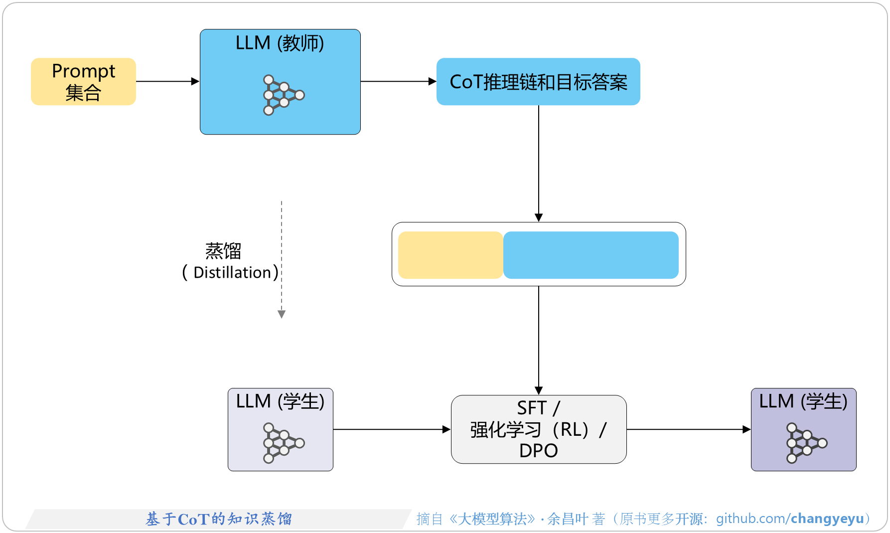 【逻辑推理能力优化】基于CoT的知识蒸馏