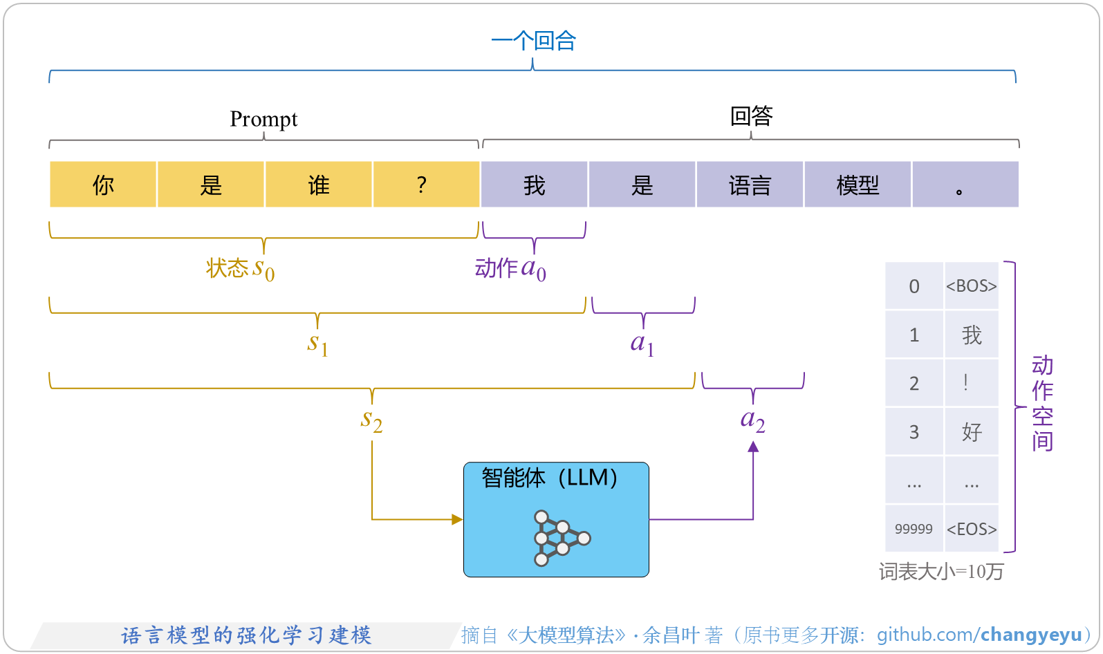 【RLHF与RLAIF】语言模型的强化学习建模