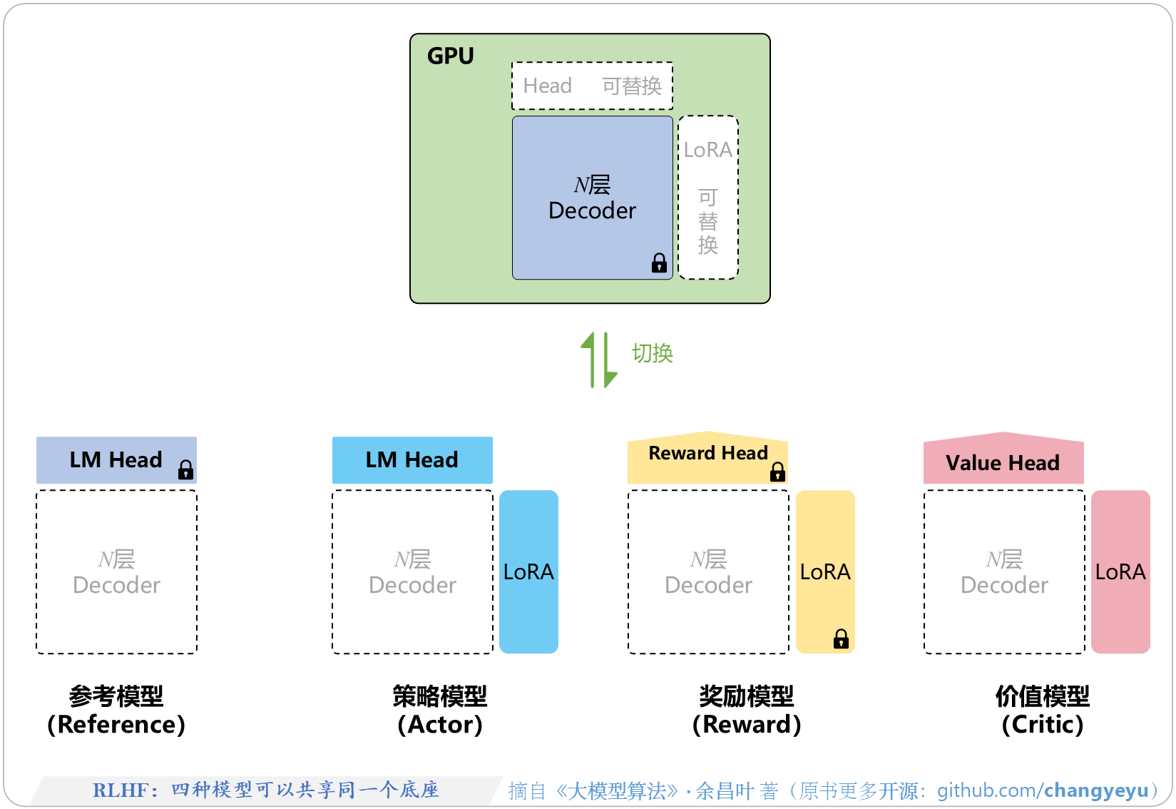 【RLHF与RLAIF】RLHF:四种模型可以共享同一个底座