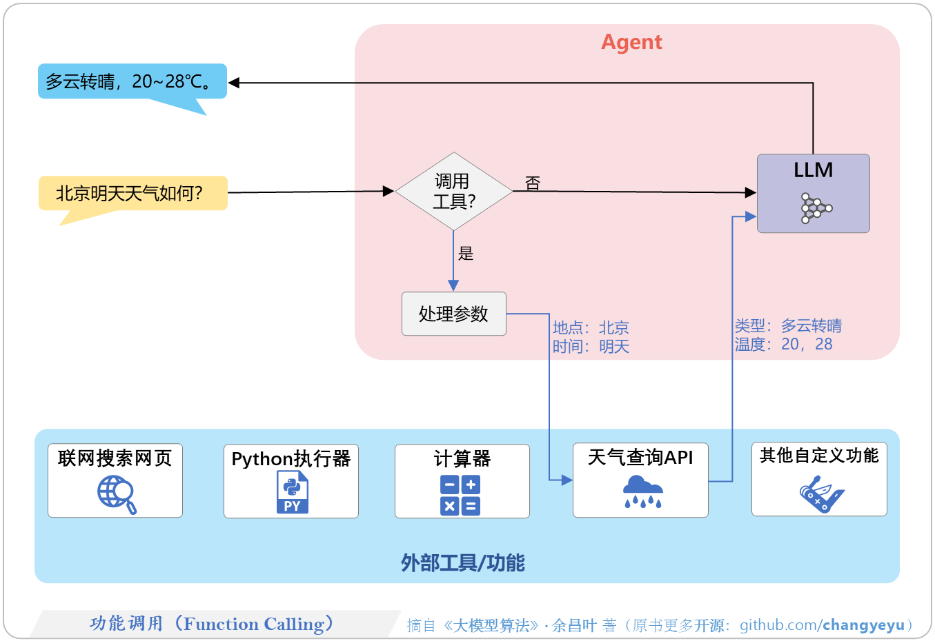 【免训练的优化技术】功能调用(Function Calling)