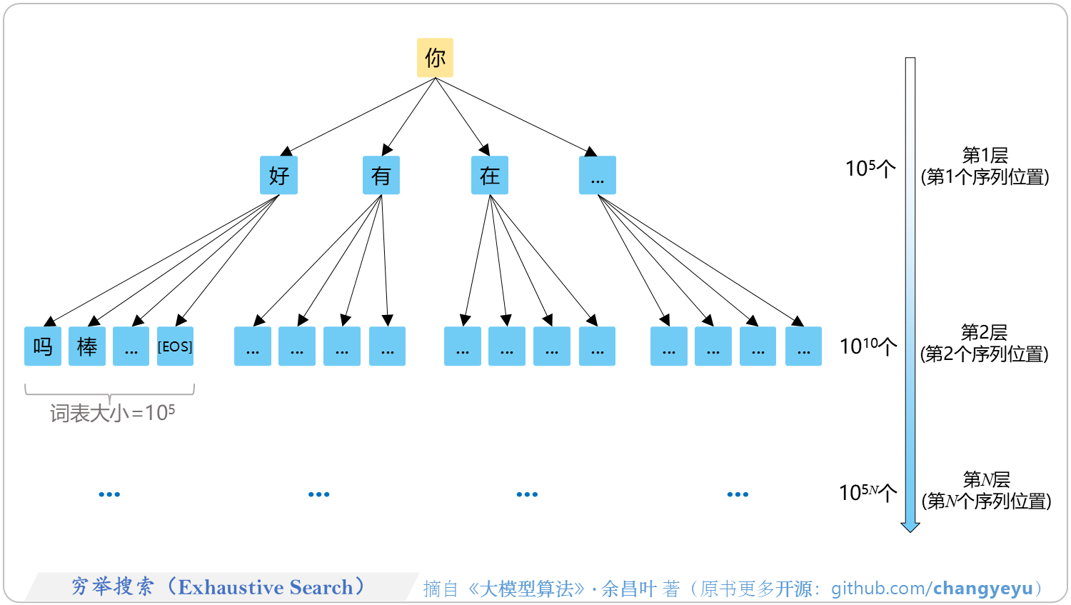 【免训练的优化技术】穷举搜索(Exhaustive Search)