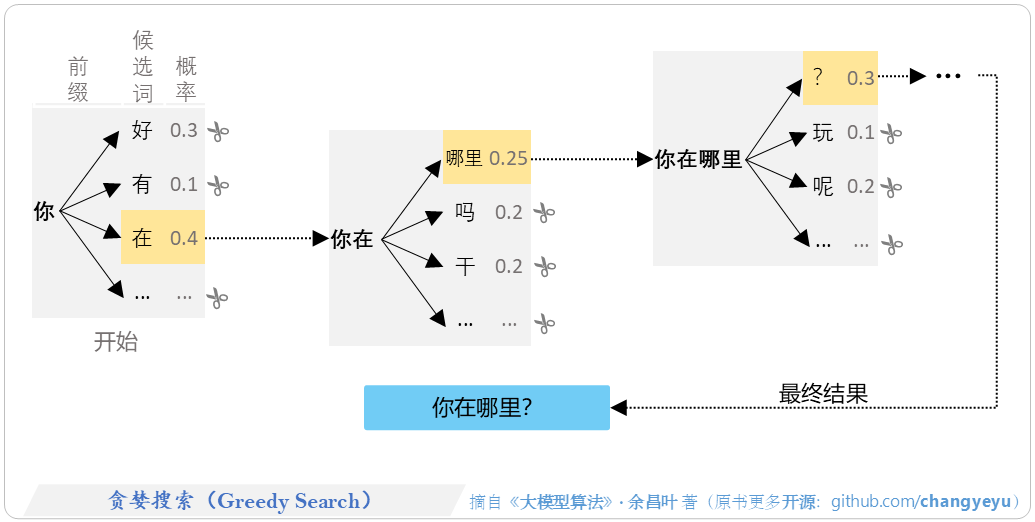 【免训练的优化技术】贪婪搜索(Greedy Search)