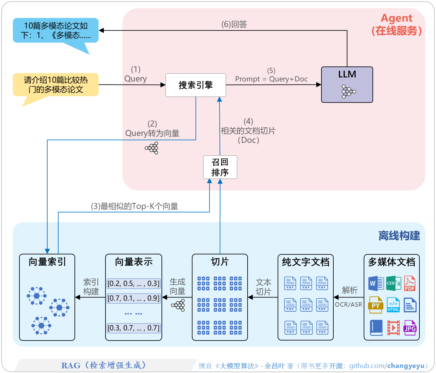 【免训练的优化技术】RAG(检索增强生成)