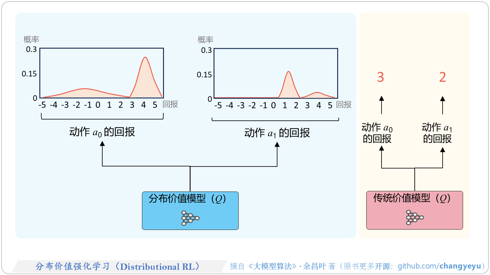 【强化学习基础】分布价值强化学习(Distributional RL)