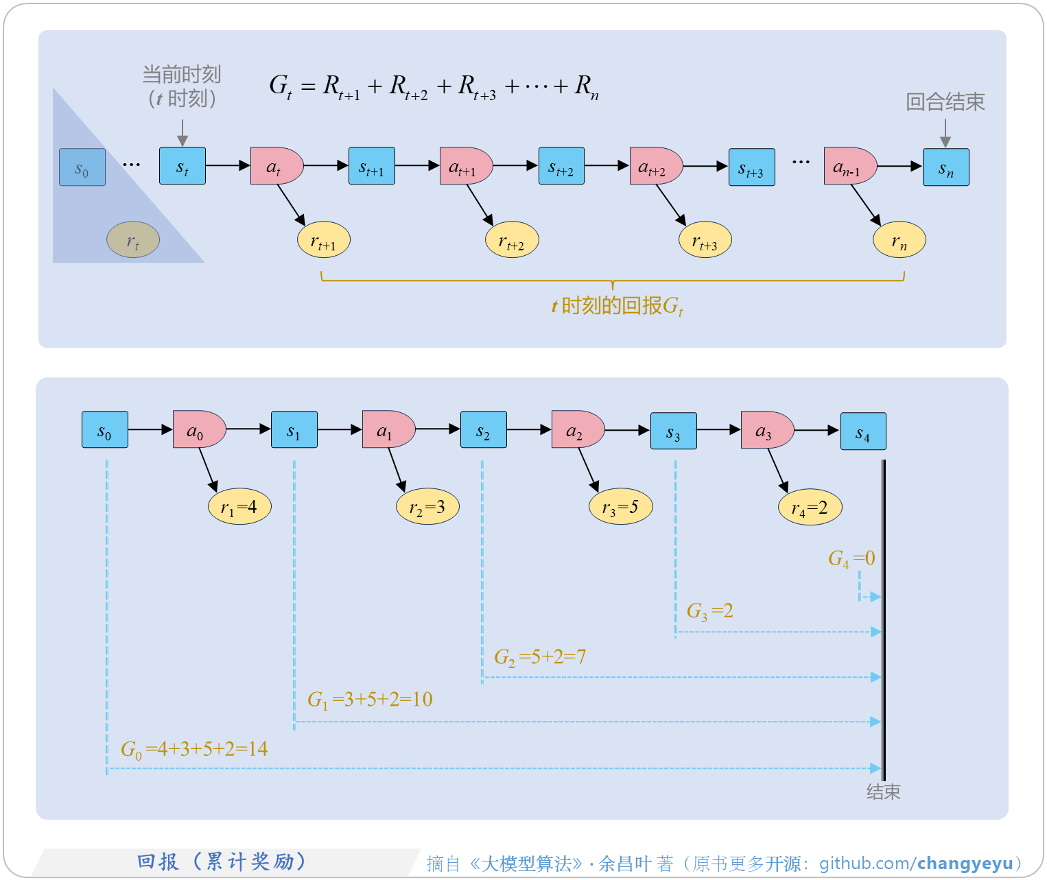 【强化学习基础】回报(累计奖励)
