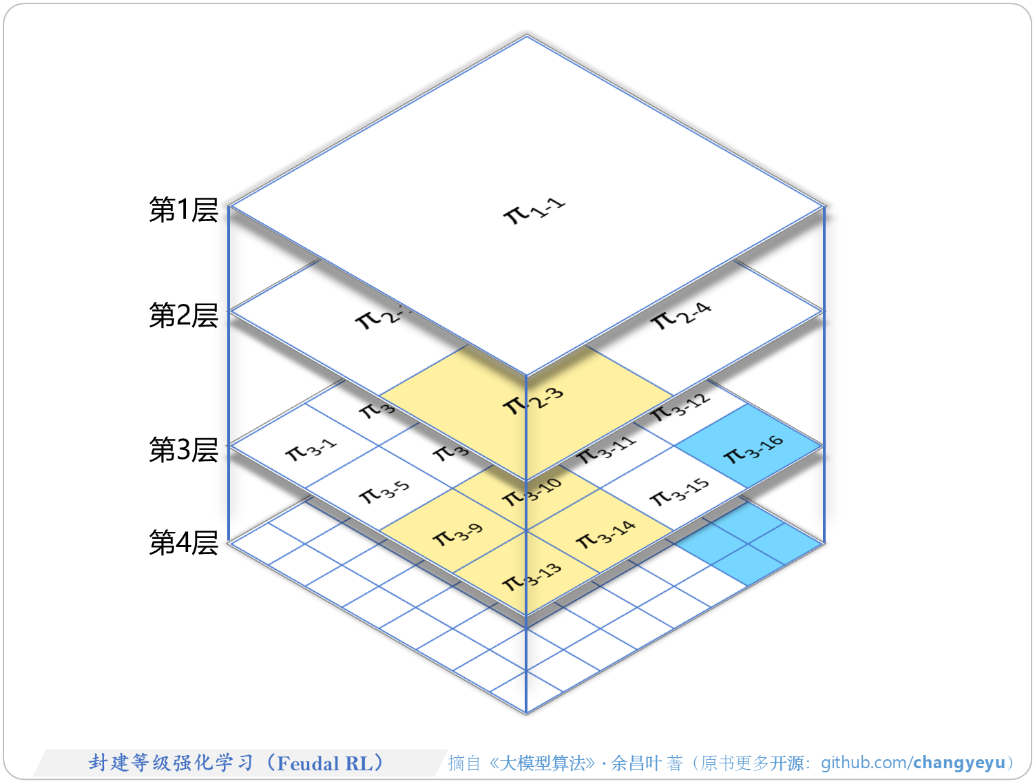【强化学习基础】封建等级强化学习(Feudal RL)
