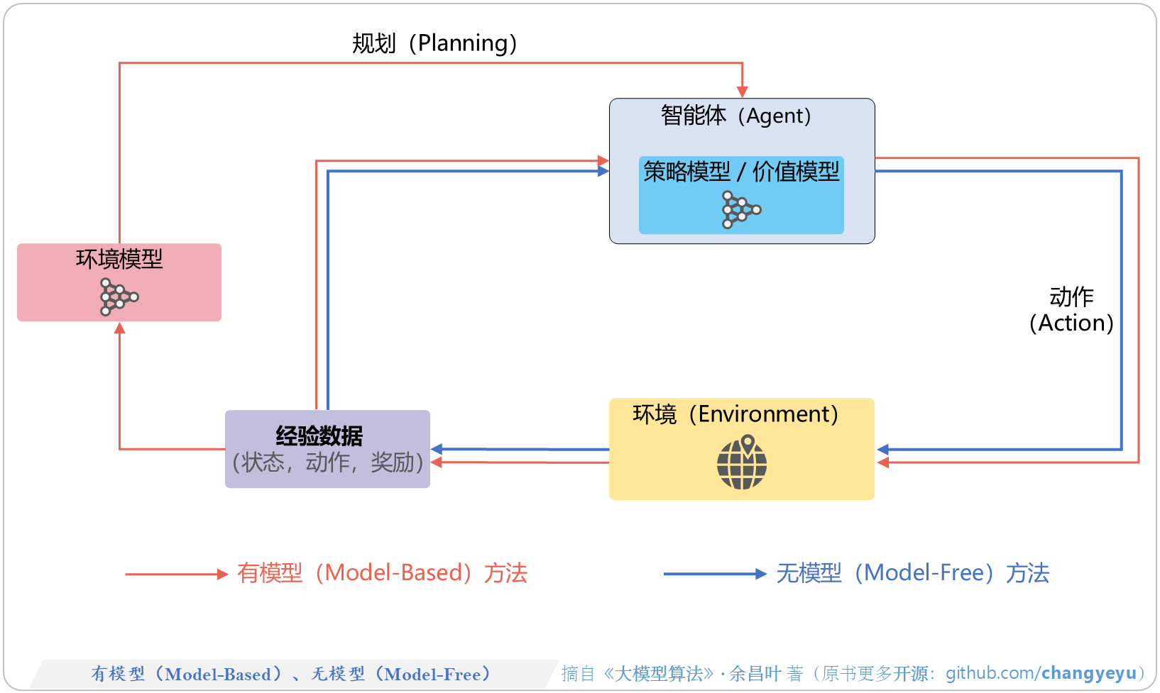 【强化学习基础】有模型(Model-Based)、无模型(Model-Free)