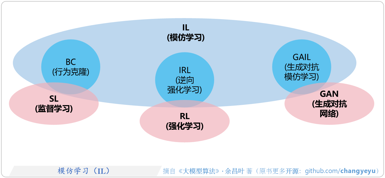 【强化学习基础】模仿学习(IL)