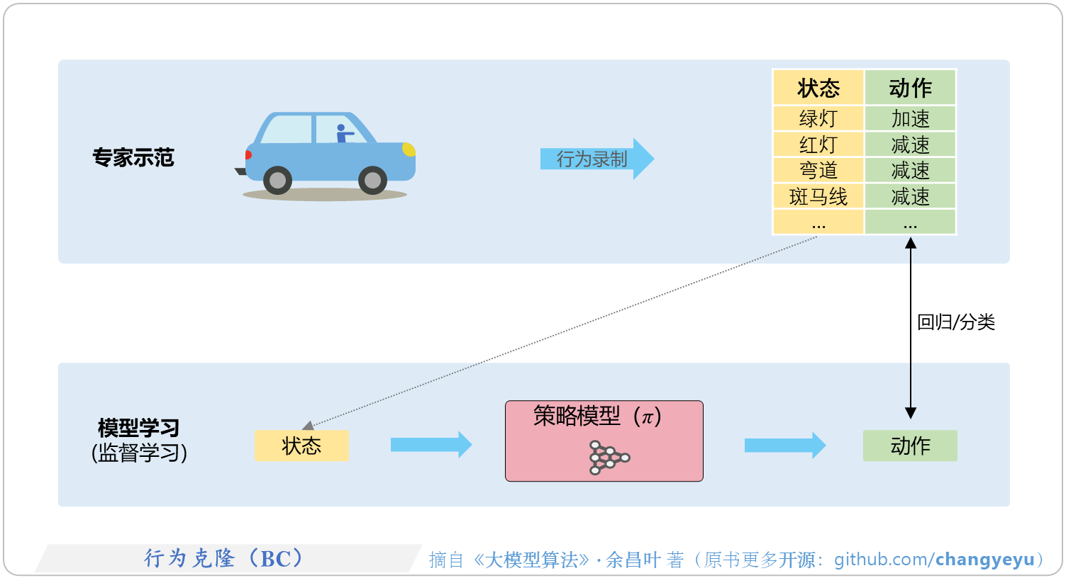 【强化学习基础】行为克隆(BC)