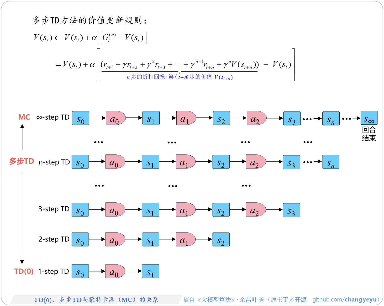 【强化学习基础】TD(0)、多步TD与蒙特卡洛(MC)的关系