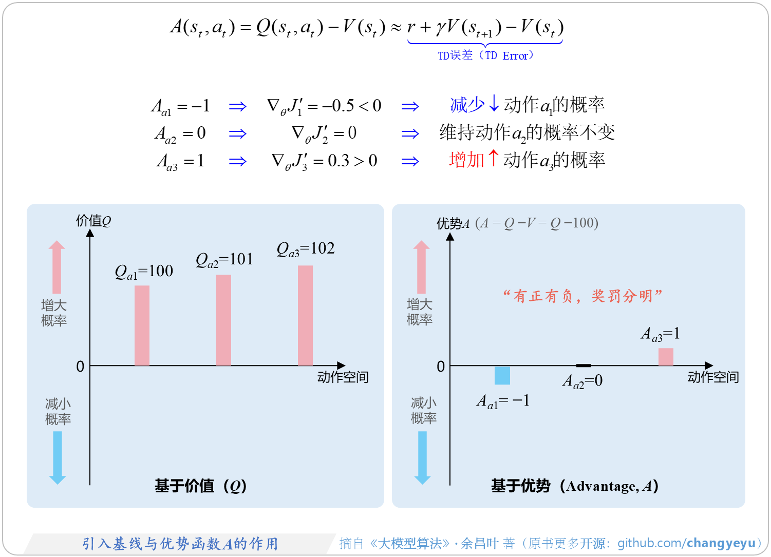 【策略优化架构算法及其衍生】引入基线与优势函数A的作用