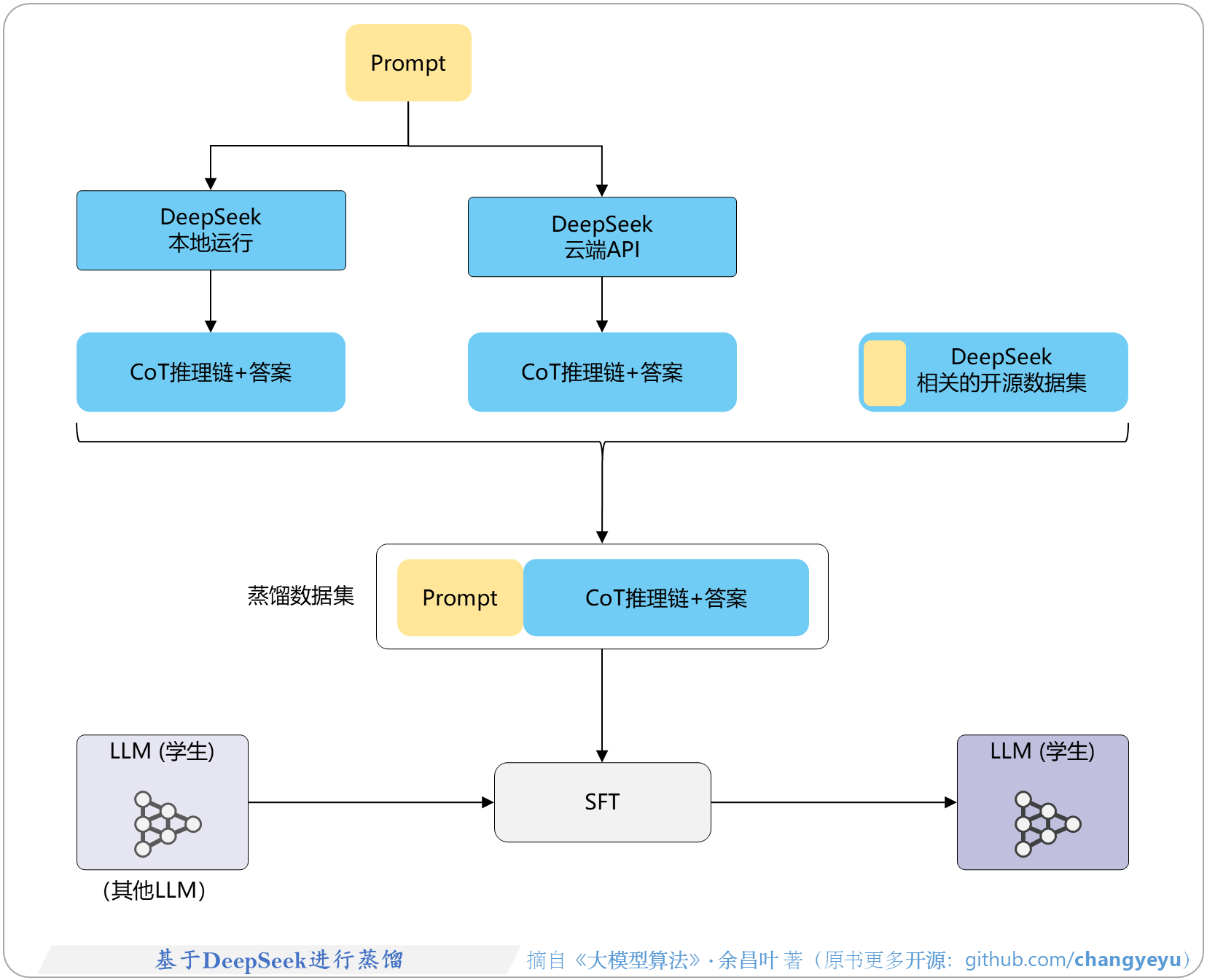 【逻辑推理能力优化】基于DeepSeek进行蒸馏