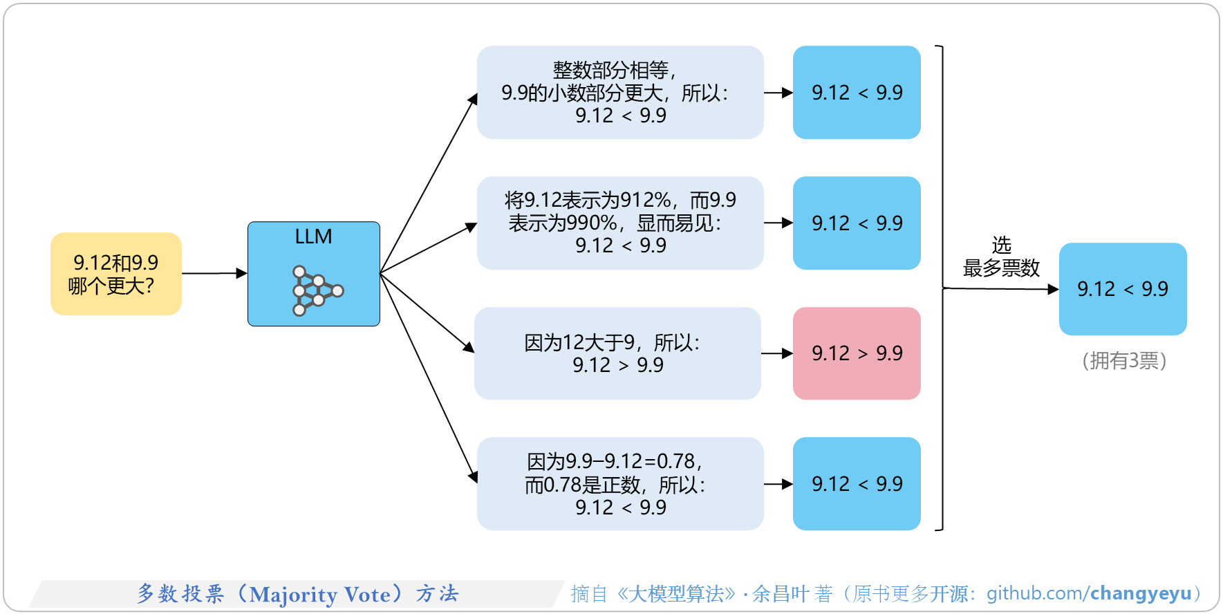 【逻辑推理能力优化】多数投票（Majority Vote）方法