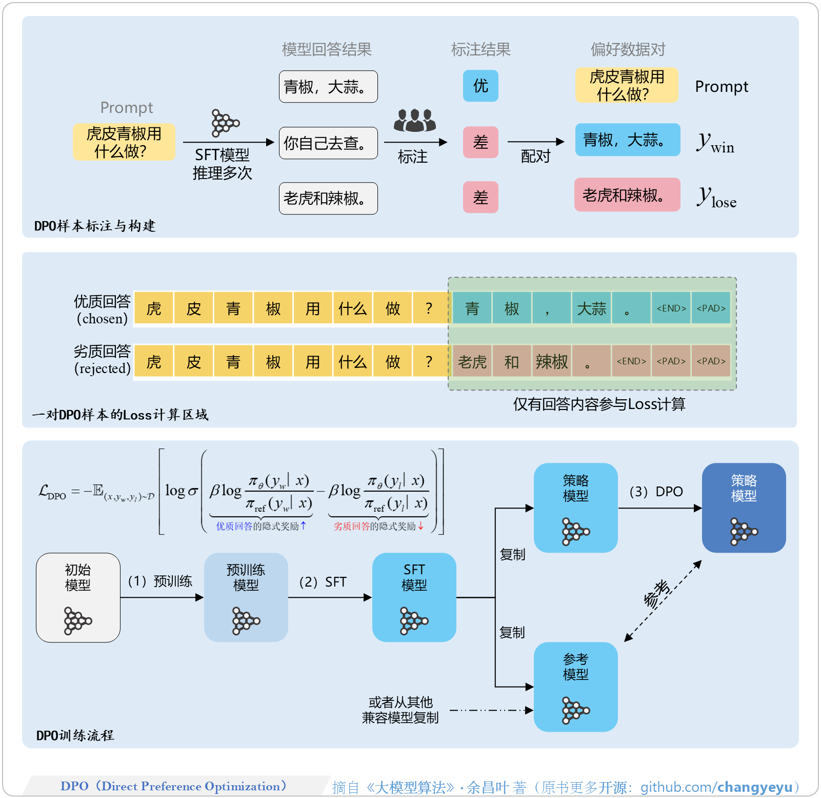 【DPO】DPO(Direct Preference Optimization)